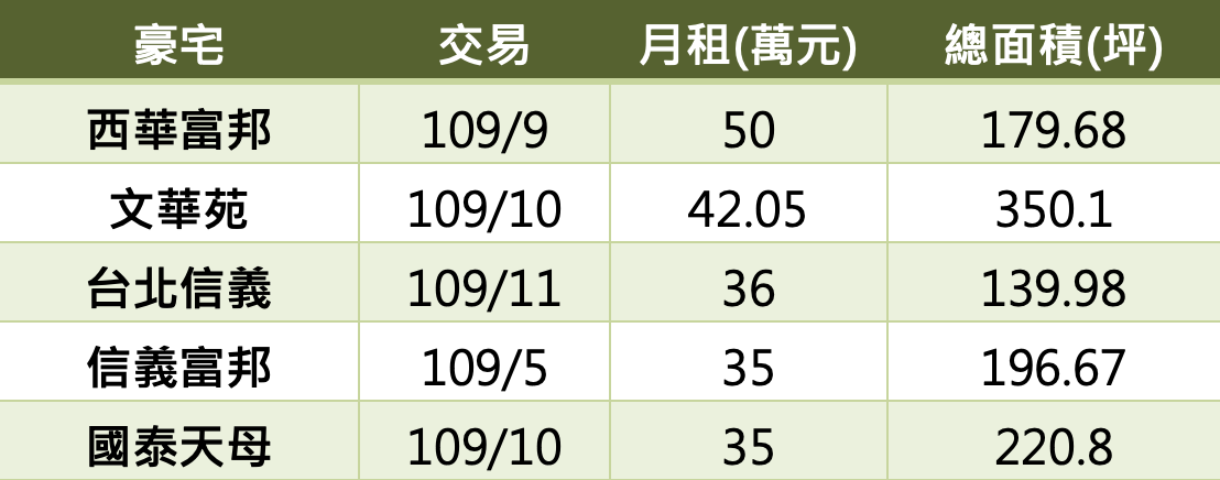 2020 豪宅實價租金排行